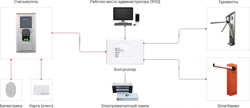 Турникет на схеме